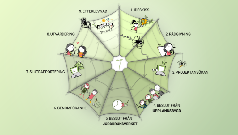 Nyhet Projektspindel